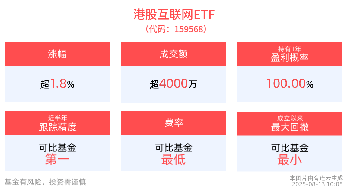 港股互联网ETF(159568)上涨1.84%，成分股阅文集团领涨超9%，上半年净利同比大增68.5%