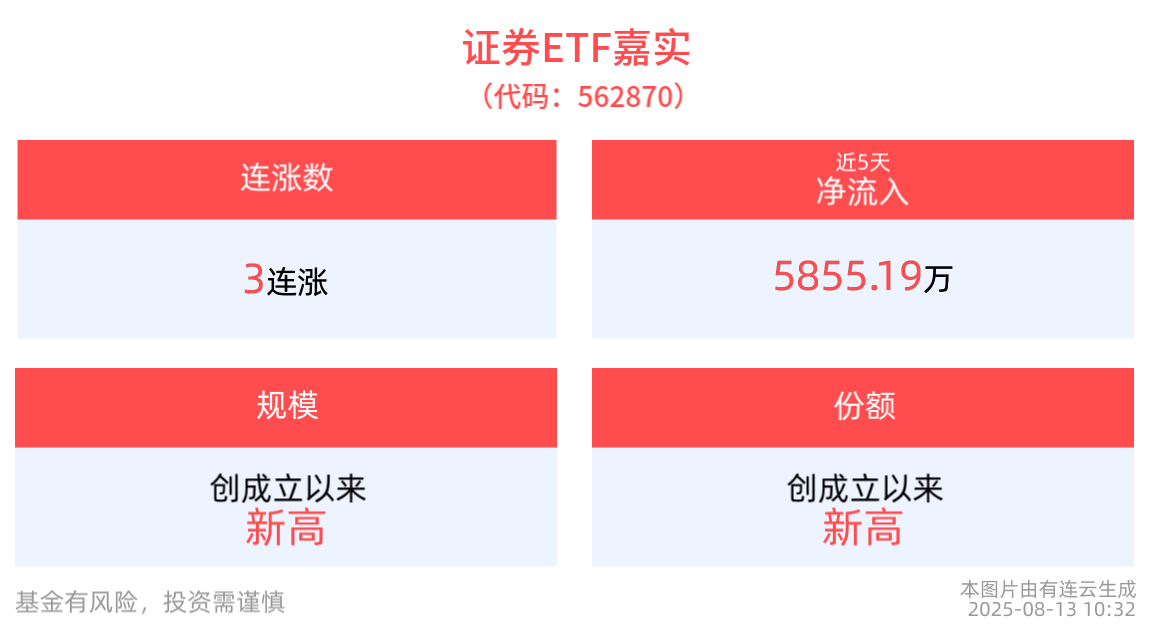近5日“吸金”超5800万元，证券ETF嘉实(562870)冲击3连涨，规模、份额均创成立以来新高！