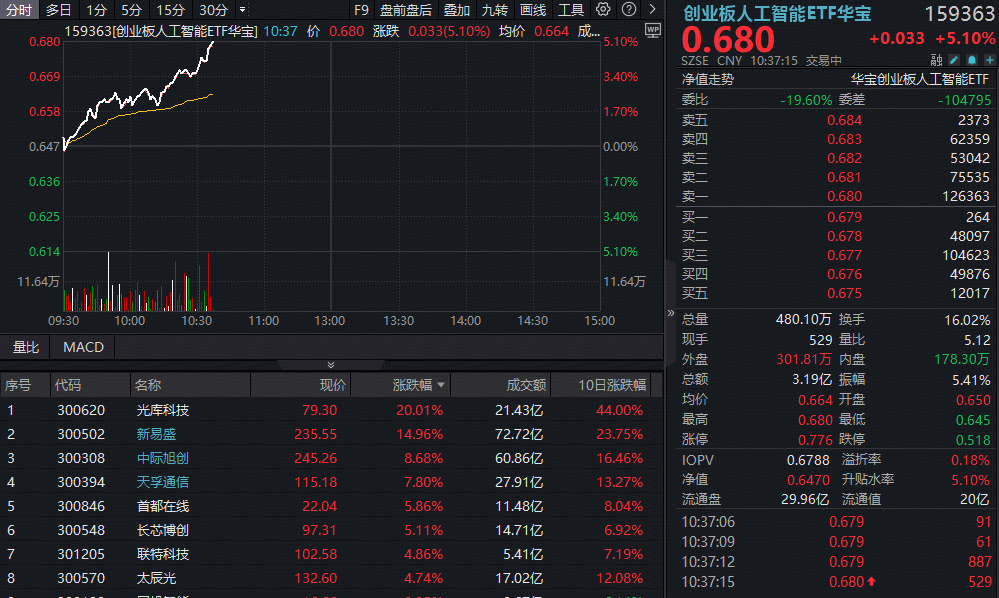 拥抱AI牛！大牛股新易盛暴涨超14%，创业板人工智能ETF(159363)放量飙升超5%大幅领跑同类