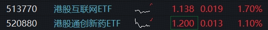 ETF盘中资讯|降息预期再升温，“港股科技双雄”携手走强！港股互联网ETF（513770）涨近2%，阿里巴巴领涨3%