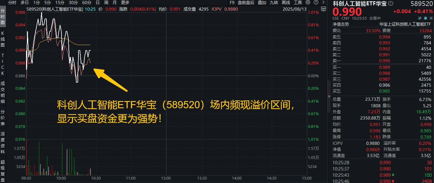 ETF盘中资讯|华为AI技术犀利！为啥最先用于金融？资金买点已现？科创人工智能ETF（589520）盘中涨超1%突破上市高点