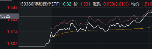 CXO与创新医疗器械双起舞，全市场首支港股医疗ETF(159366)强势上涨超2.5%