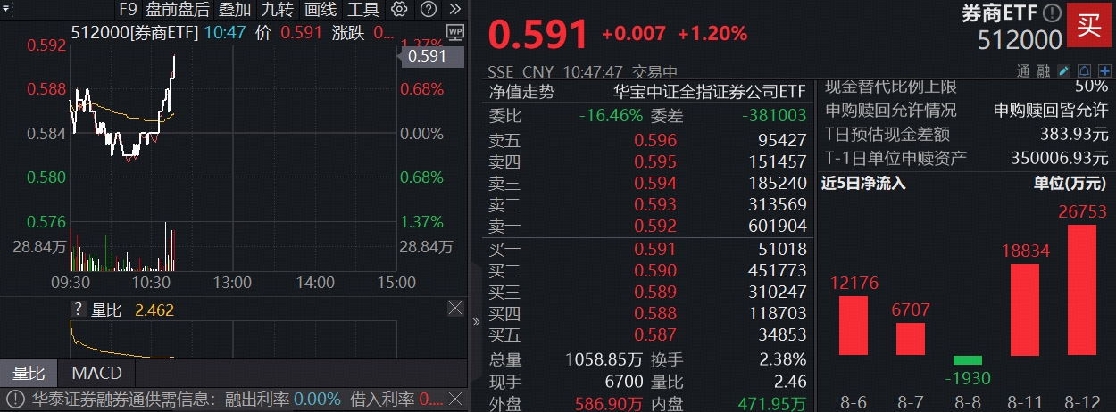 3674点攻破，沪指强势逼空！国盛金控两连板，“牛市旗手”券商ETF(512000)涨逾1%，近5日吸金超6亿元