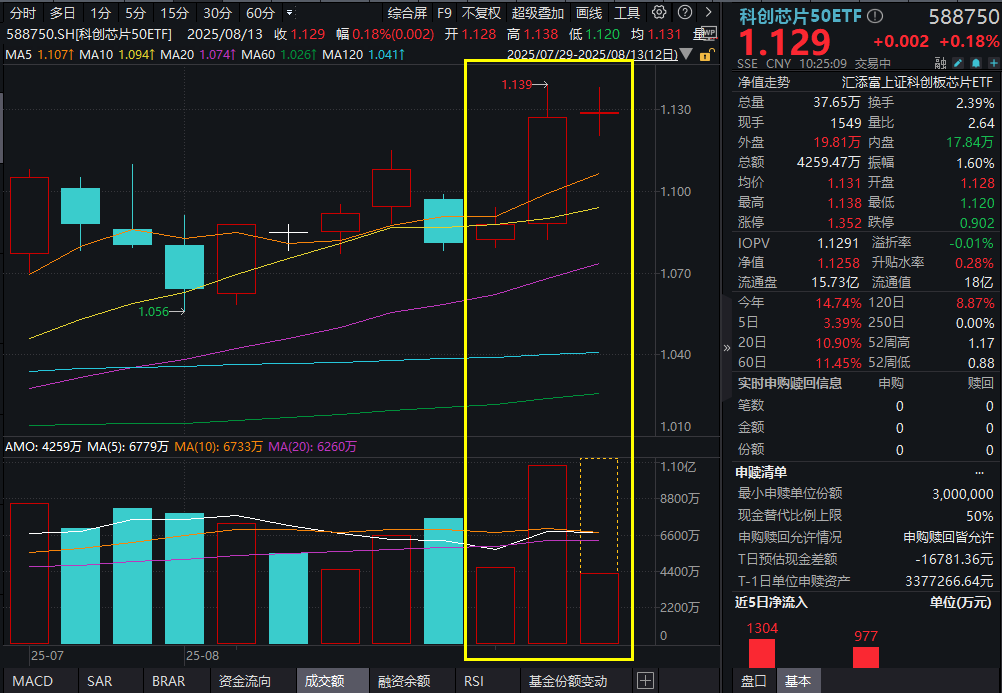 寒武纪跌超2%，官方最新发声！科创芯片50ETF(588750)最新融资余额抬升！DeepSeek静待更新，中金：算力“硬通货”，国内AI链飞轮或重启