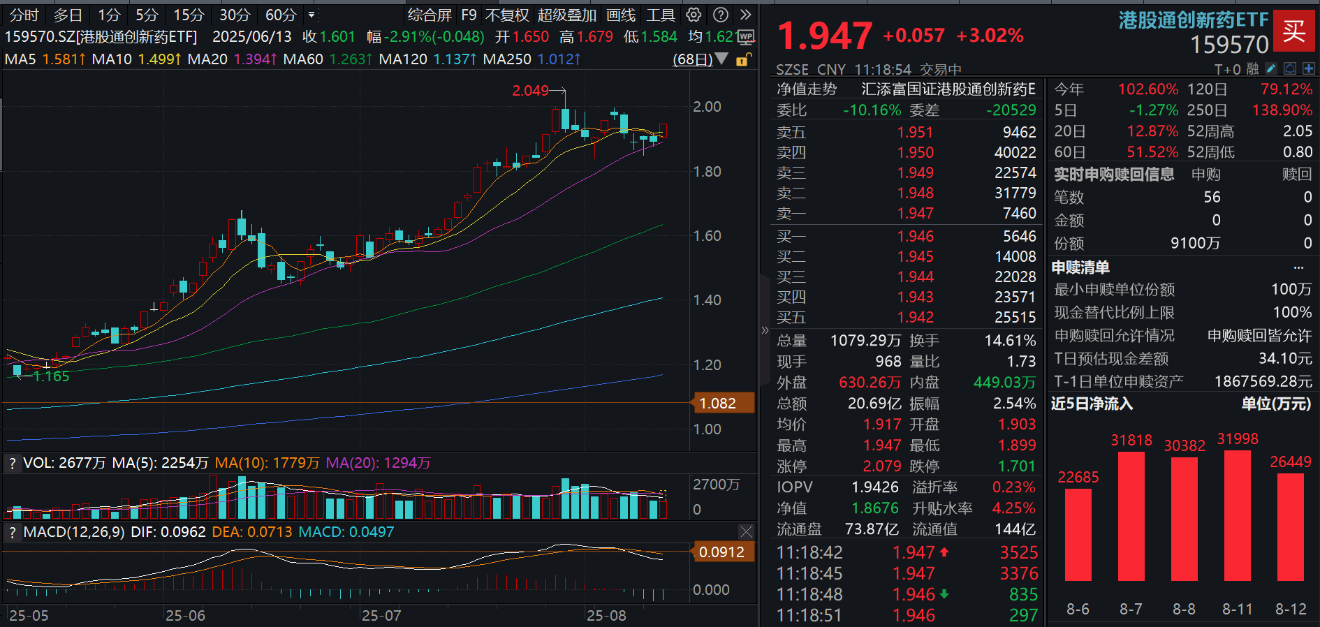 港药再度飙涨！100%纯度的港股通创新药ETF(159570)大涨超3%！机构：“双目录”机制启动，进一步支持创新药发展！