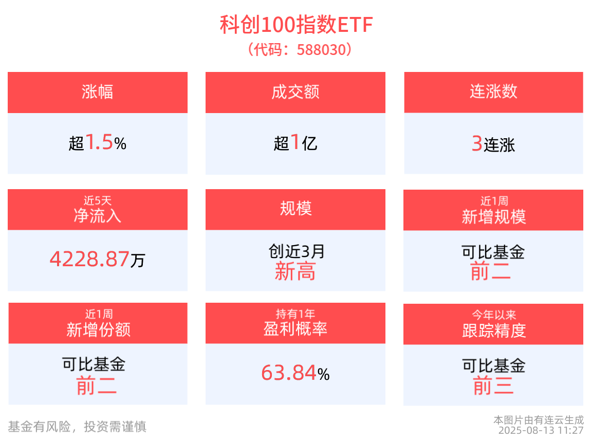 冲击3连涨！科创100指数ETF(588030)上涨1.56%，中船特气205涨停，国产晶圆代工环节景气度持续回升