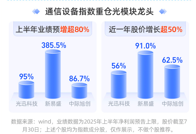 光模块、AI算力再度大涨！科技浪潮或将归来