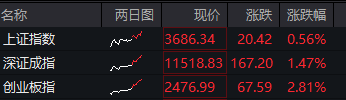 午评：沪指涨0.56%，创2021年12月以来新高，创业板指大涨2.81%，AI硬件端持续逼空