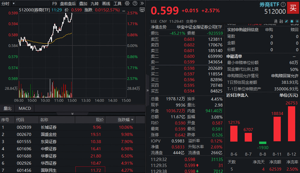 沪指摸高3688！“牛市旗手”异动，国盛金控、长城证券涨停，券商ETF(512000)冲高2.57%资金狂涌