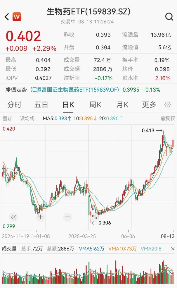 A股创新药接力大涨，昭衍新药涨超8%，生物药ETF(159839)涨超2%，医保及商保创新药目录调整初步形式审查信息公布