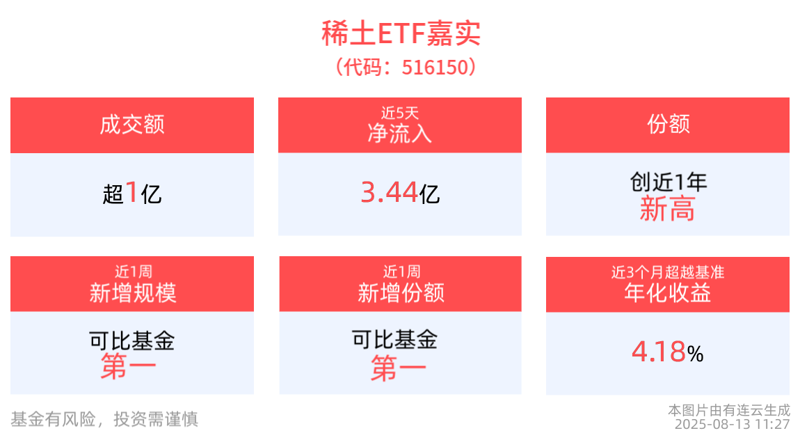 上游稀土资源企业供需边际好转，稀土ETF嘉实(516150)近5日“吸金”3.44亿元
