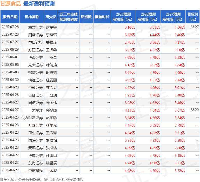东吴证券：给予甘源食品买入评级
