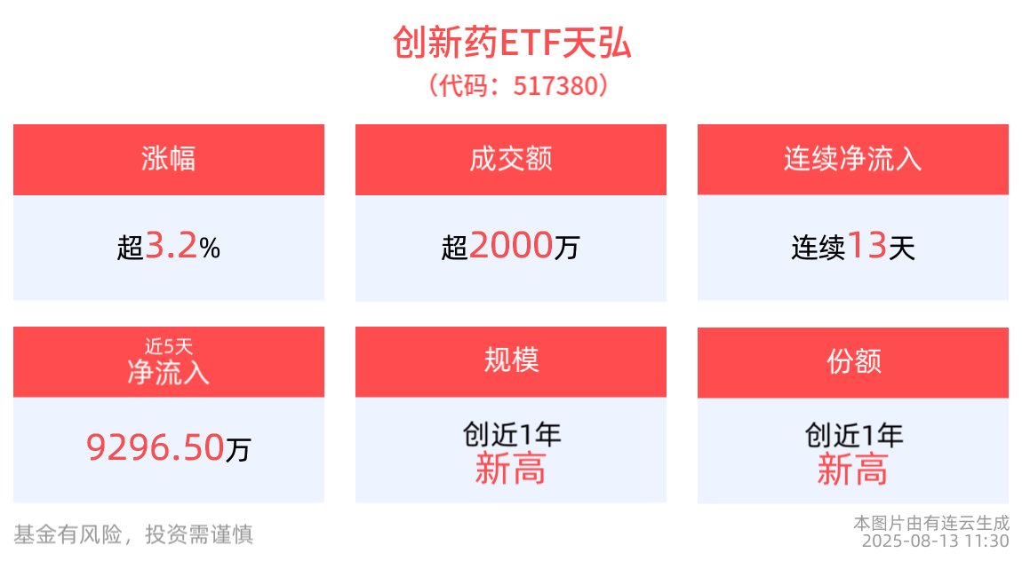 全市场孤品——创新药ETF天弘(517380)回踩20日均线后强势反弹，早盘大涨3.24%，创新药新一轮上攻行情或开启