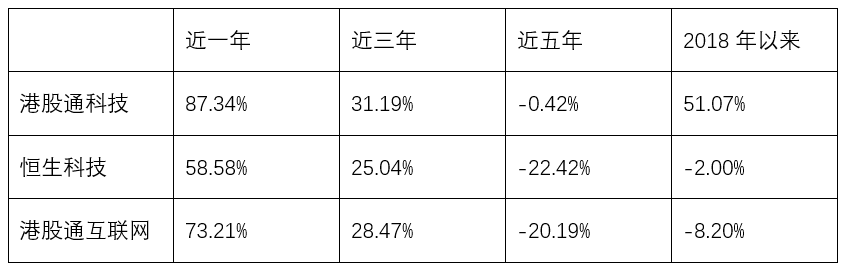 港股全线大涨，香港科技ETF(513560)交投活跃上涨2.36%，南向资金大举涌入大型科技股