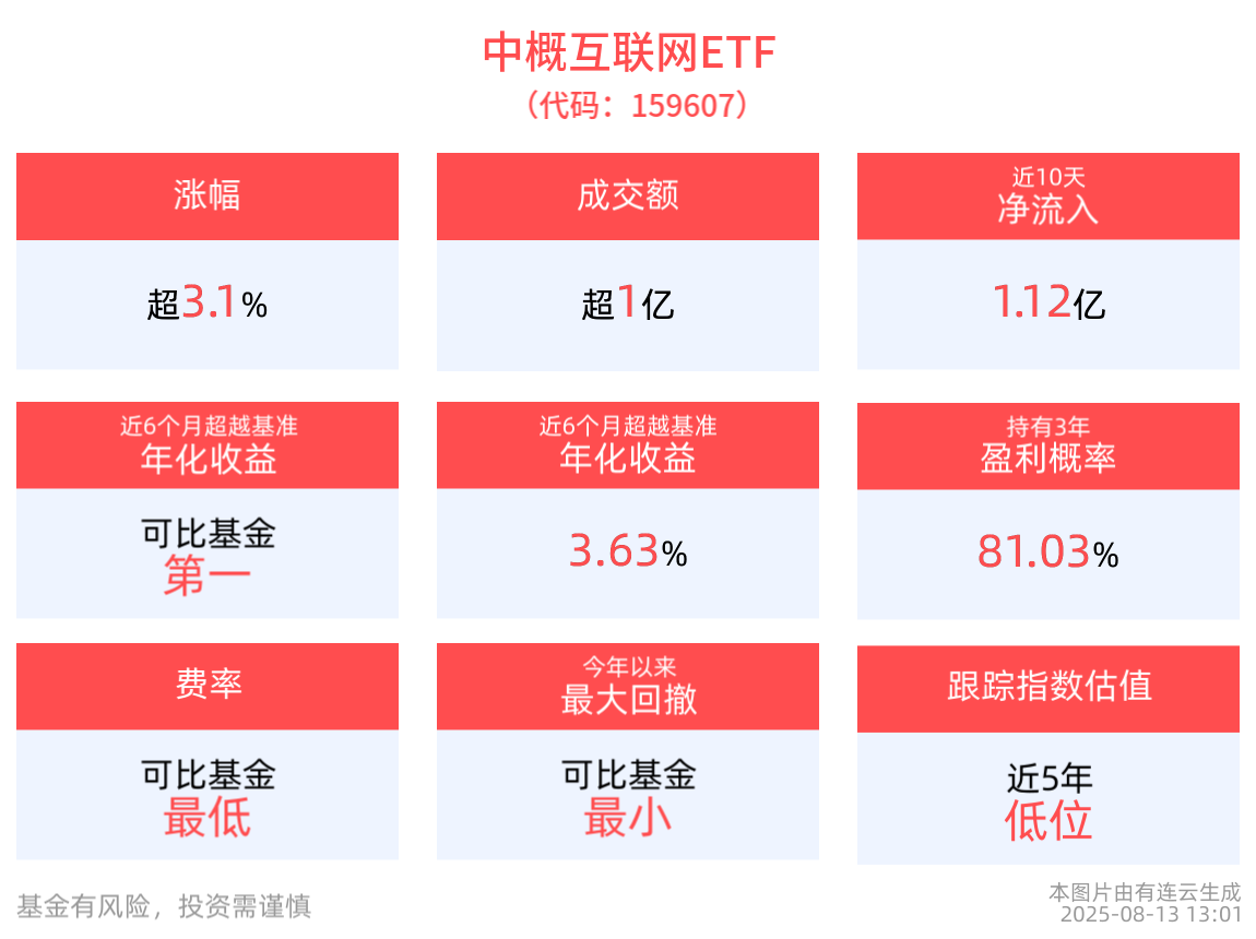 9月降息预期大幅提升，中概互联网ETF(159607)上涨3.18%，阅文集团涨超16%领涨成分股