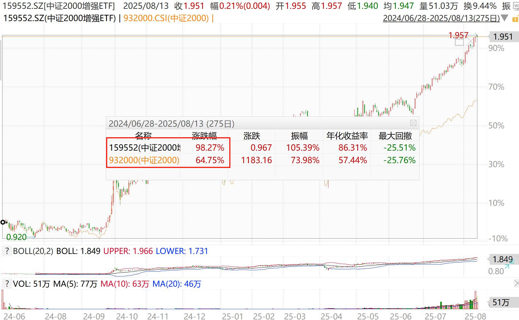 从β到α：对抗小盘波动新解法