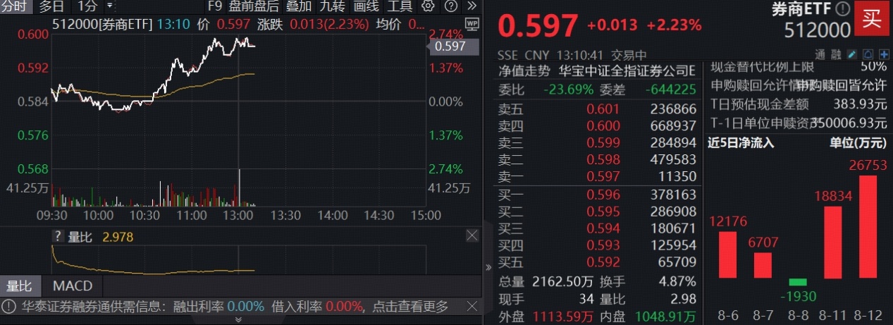 ETF盘中资讯|“牛市旗手”终于启动，两股涨停，东财涨超3%，超百亿成交再登顶！券商ETF（512000）放量涨逾2%