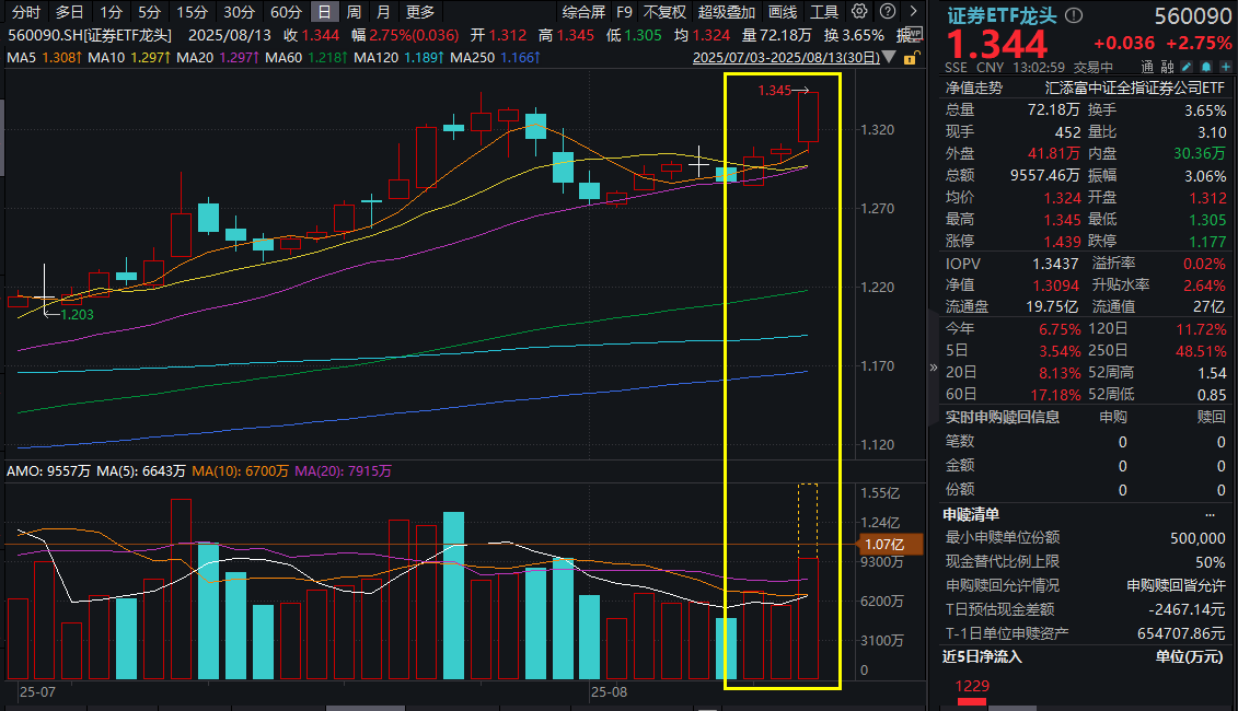沪指突破924行情高点！旗手率先冲锋，证券ETF龙头(560090)涨2.75%，冲击三连阳！券商板块怎么看？四大逻辑一文读懂！