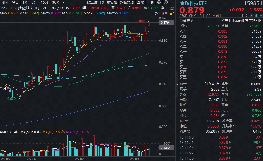 ETF盘中资讯|金融科技ETF（159851）午后涨1.73%触及历史高点！指南针涨超6%创新高，机构：牛市初期金融IT弹性最大