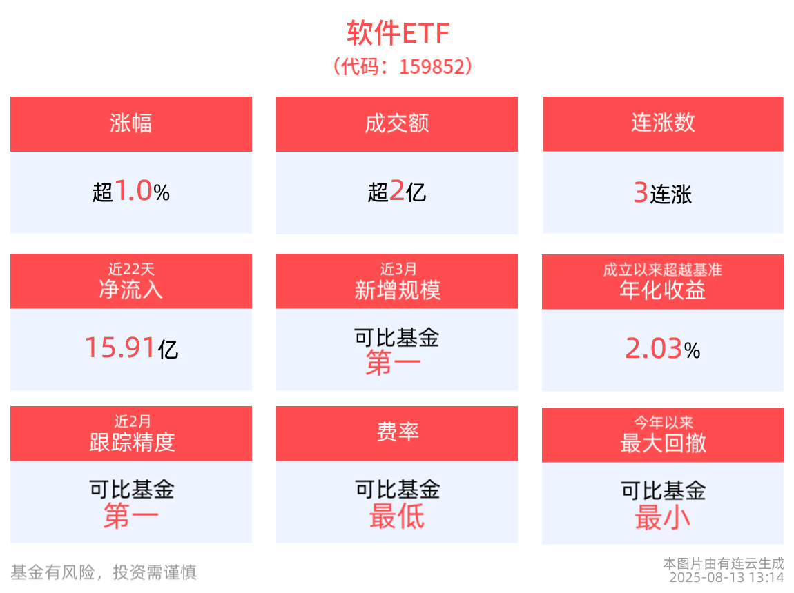软件ETF(159852)冲击3连涨，近3月规模增长显著，同类居首！