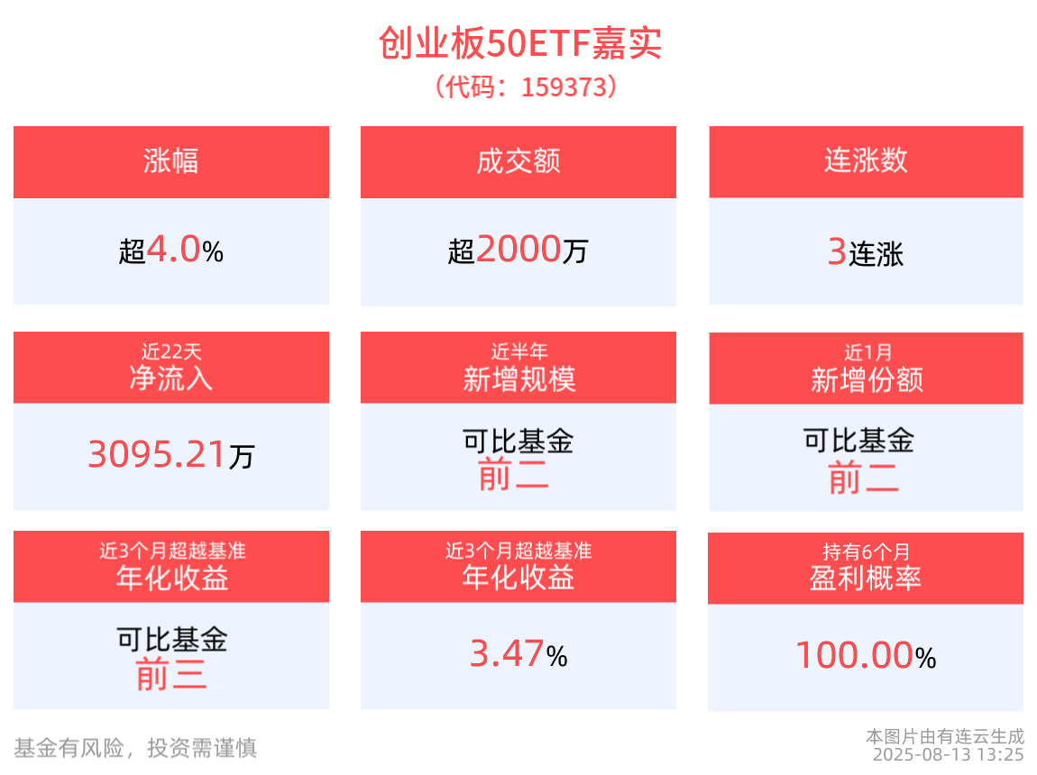 算力硬件板块多点爆发，创业板50ETF嘉实(159373)午后涨超4%，机构：科技是确定性主线