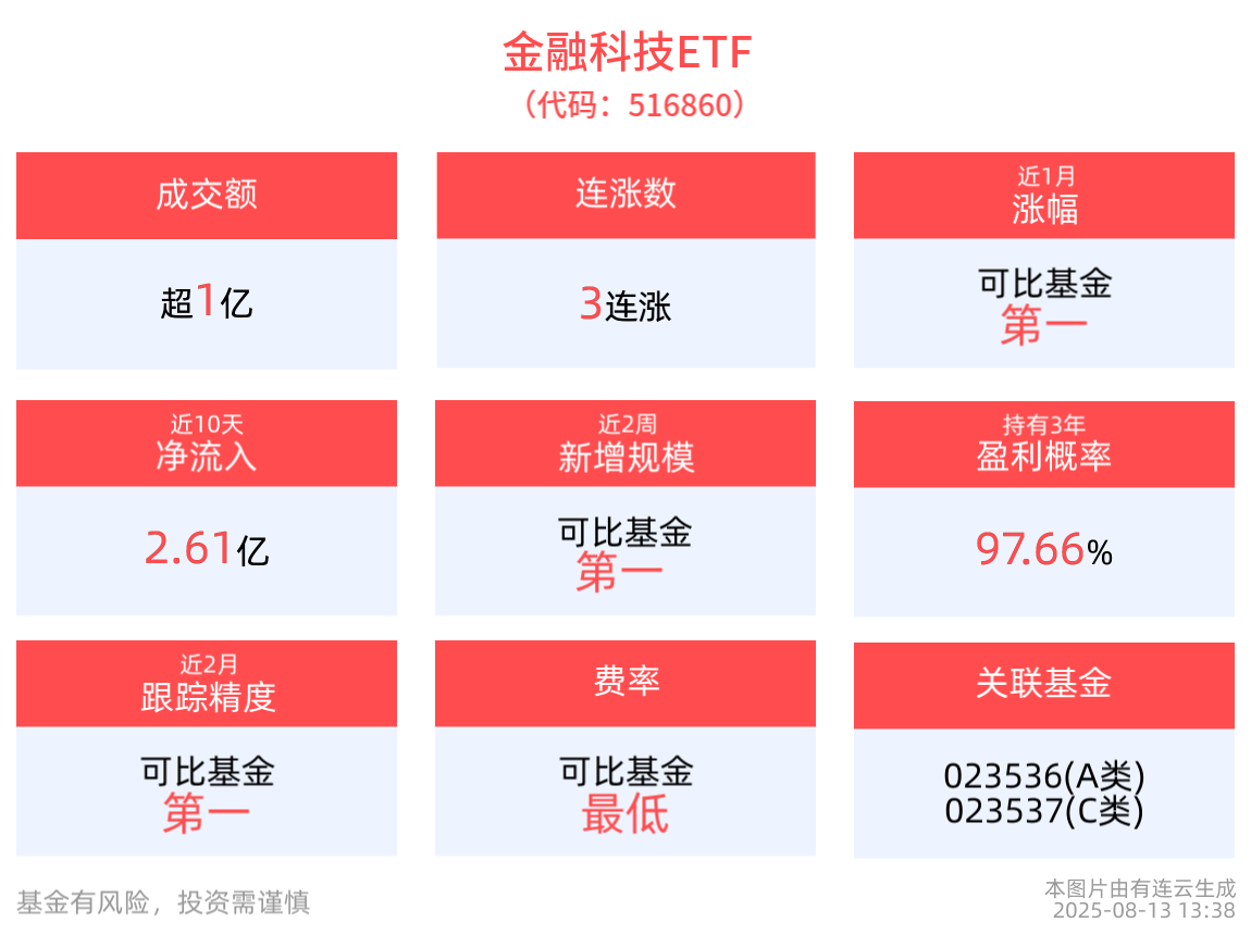 金融科技ETF(516860)涨近1%冲击3连涨，广州发布重要《方案》，加强关键数字服务机构招商引资力度