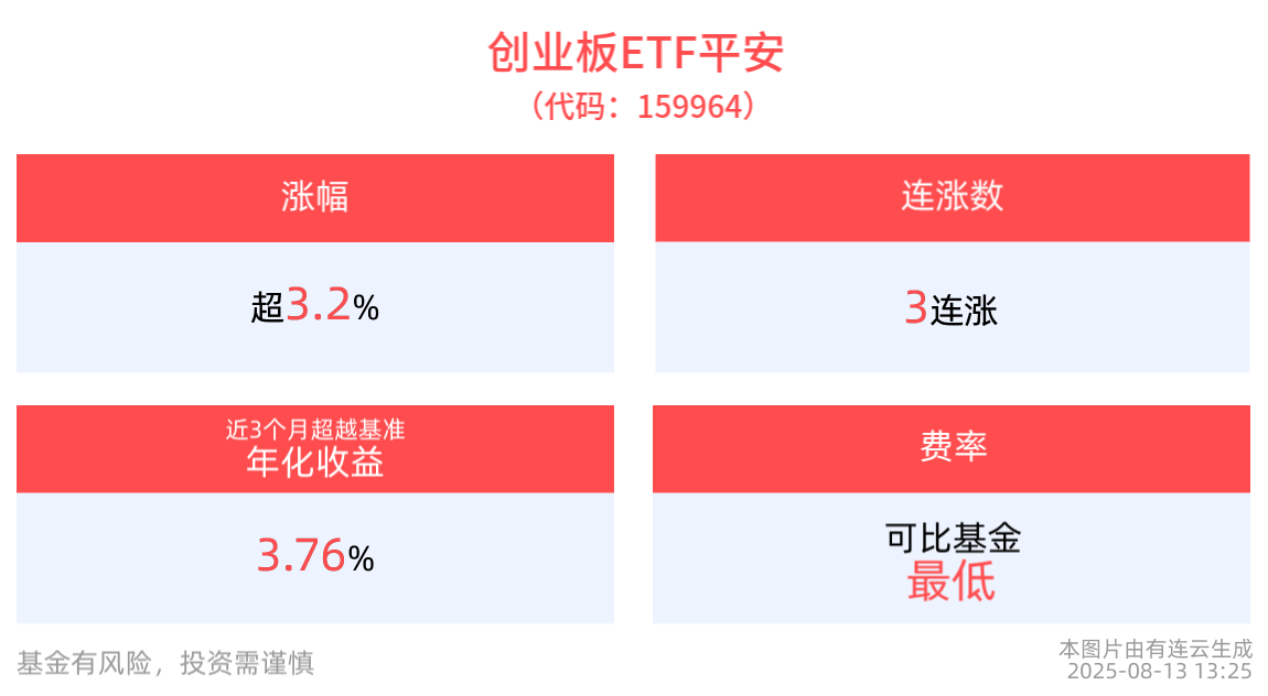 涨超3.2%，创业板ETF平安(159964)冲击3连涨