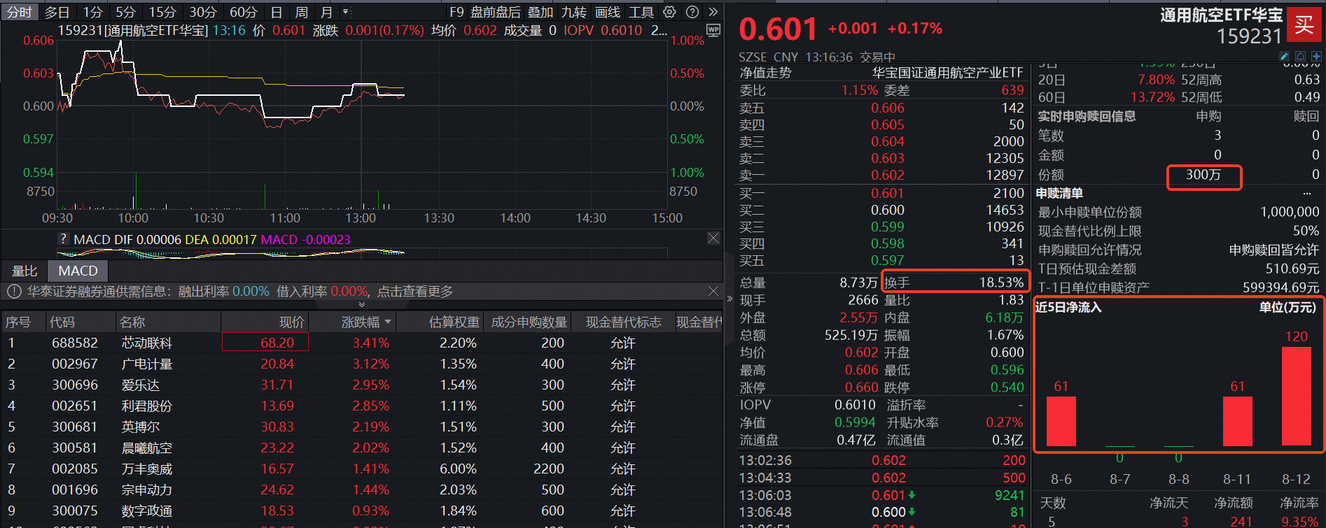 ETF盘中资讯|发改委召开低空经济专题培训，重仓低空经济的通用航空ETF华宝（159231）持续吸金，换手率同类第一!