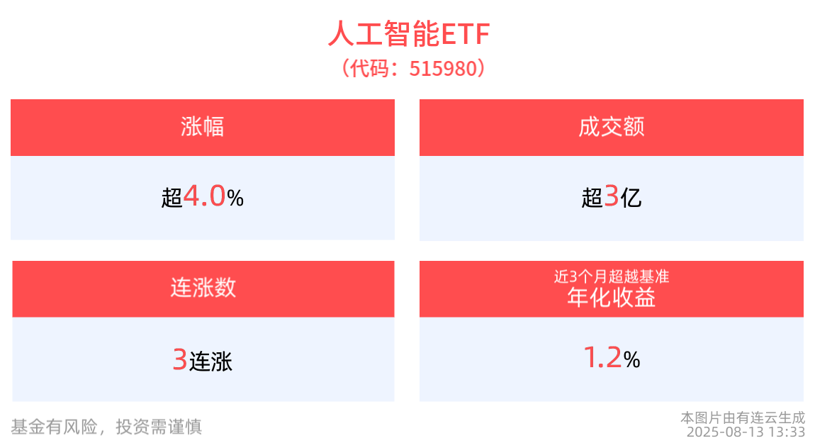 AI产业景气度持续向好，人工智能ETF(515980)午后涨超4%，权重股新易盛领涨超14%、中际旭创、吉比特跟涨