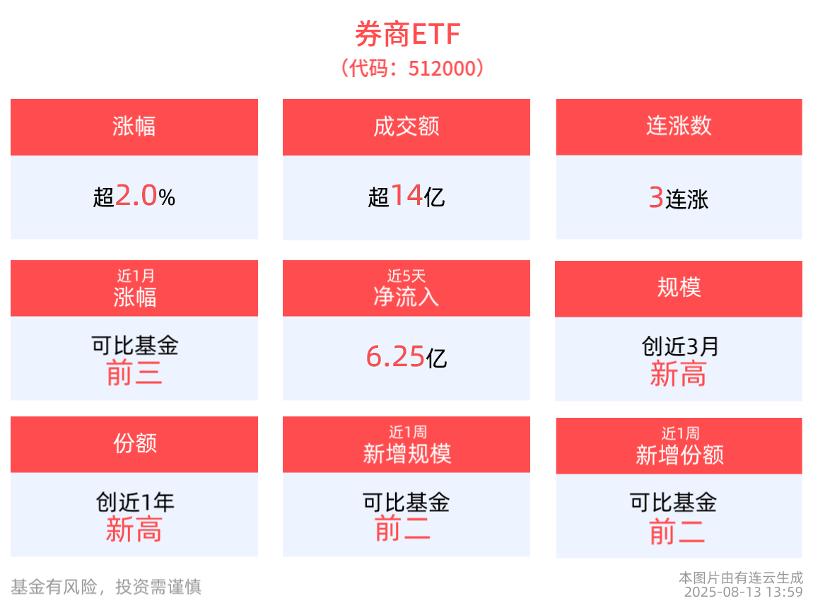 券商板块ROE进入上行期，券商ETF(512000)午后拉升涨超2%，成分股长城证券、国盛金控10cm涨停