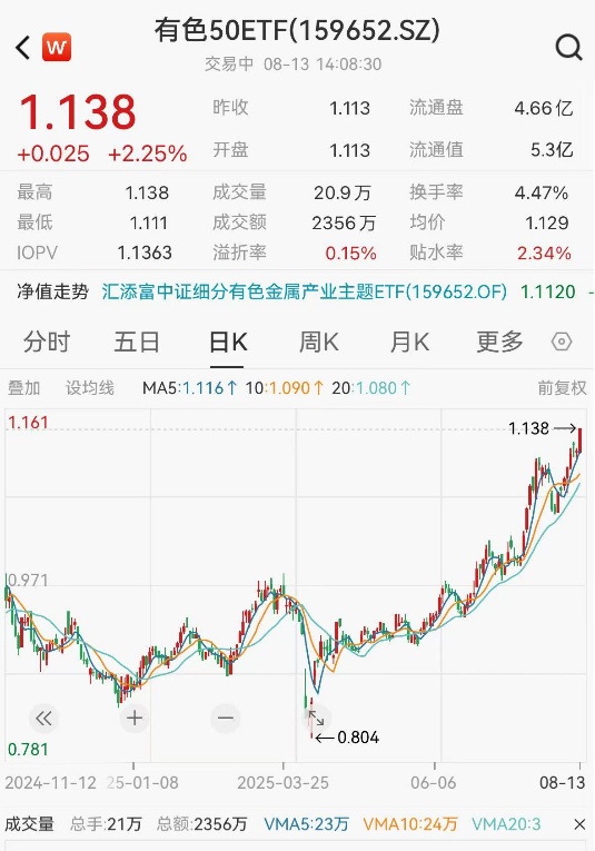 “反内卷”持续发酵，有色板块拉升！紫金矿业、洛阳钼业双双新高，有色50ETF(159652)涨超2%，盘中获净申购！机构：有色或迎“双击”行情