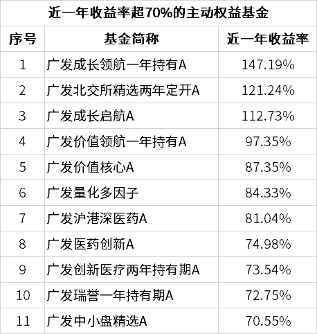 “主动+被动”双轮驱动 广发基金旗下131只产品近一年涨幅超过30%