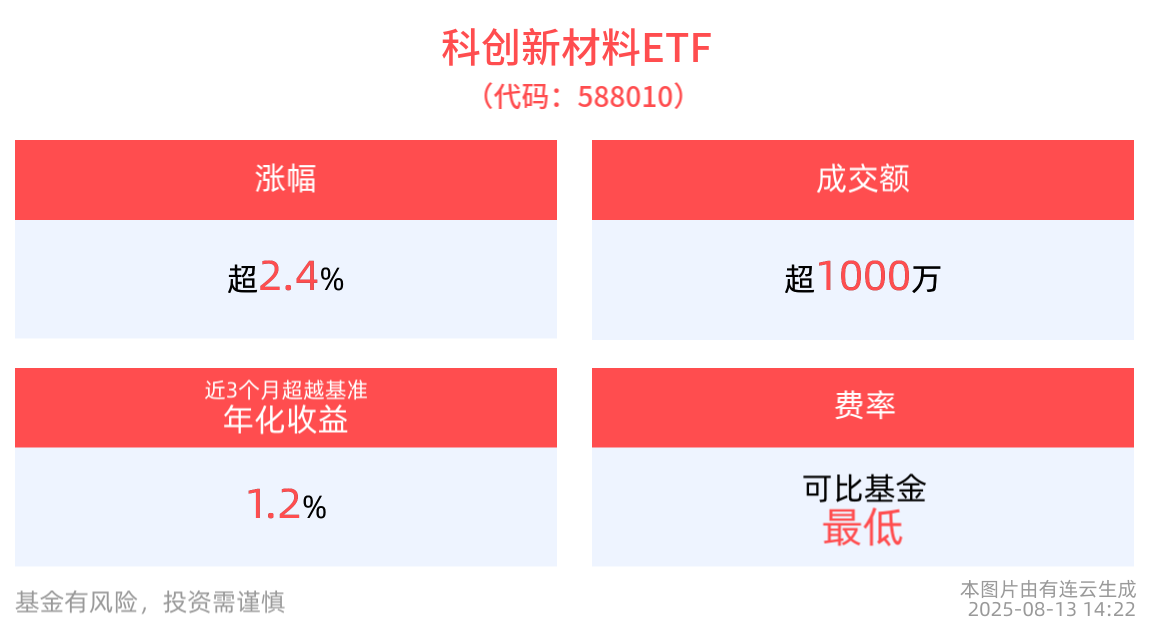 科创板块热度再起，科创新材料ETF(588010)上涨2.49%，近1年日均成交额跑赢同类产品，中船特气涨停