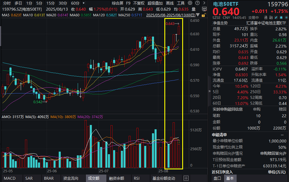 电池行业掀反内卷浪潮！锂电池产销量同比高增50%，电池50ETF(159796)涨1.75%，光伏龙头ETF(516290)涨1.3%！“反内卷”进程深化