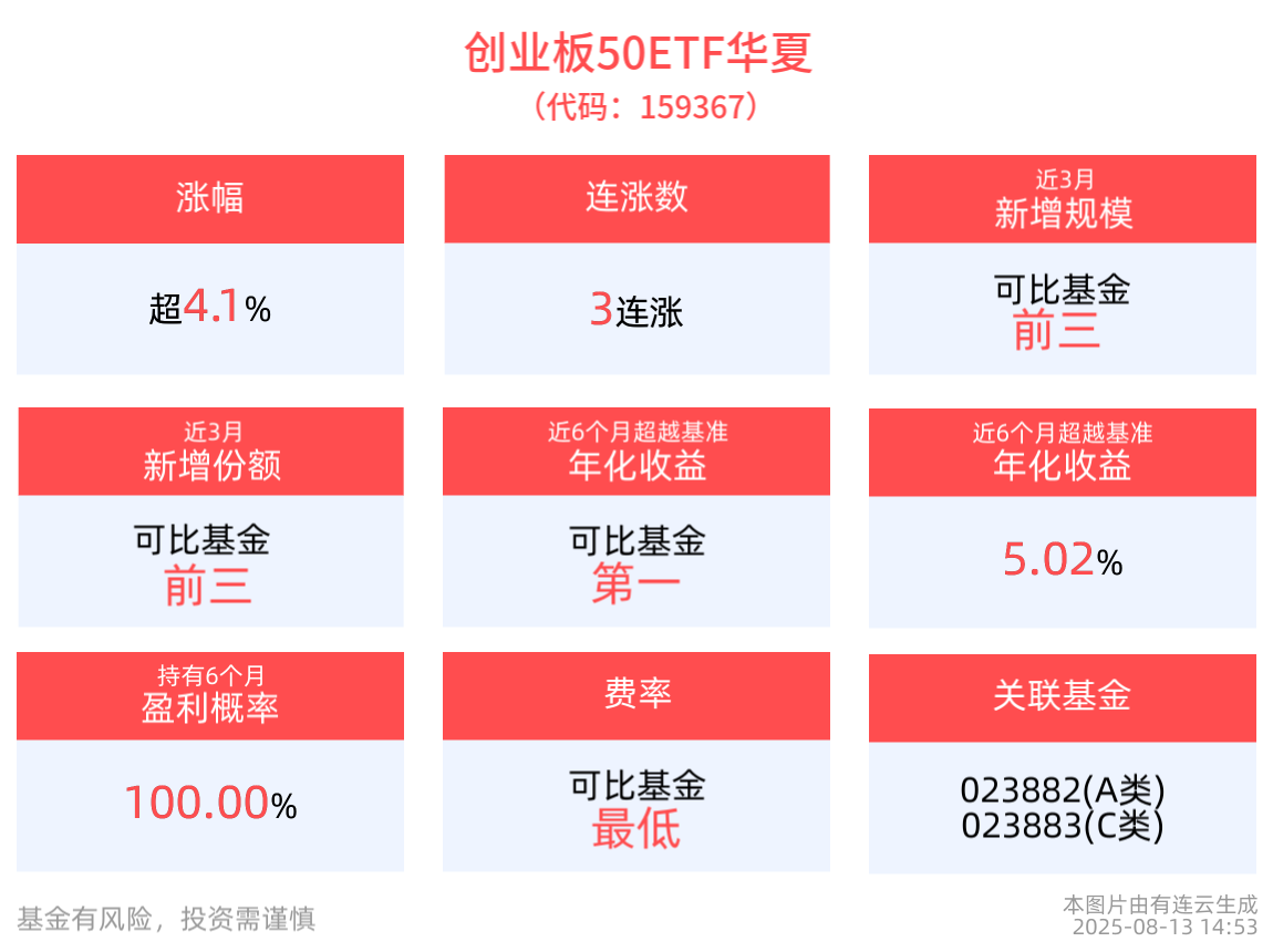 涨超4.1%，创业板50ETF华夏(159367)冲击3连涨
