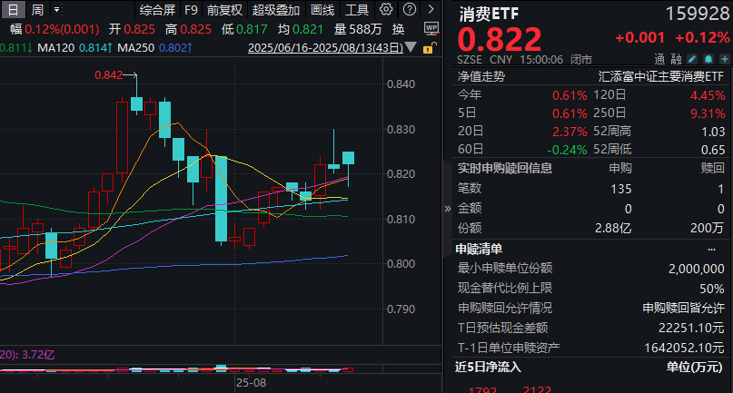 A股成交额再超2万亿！两项贴息“礼包”重磅落地！估值低位的消费ETF(159928)全天大举净流入2.86亿份！