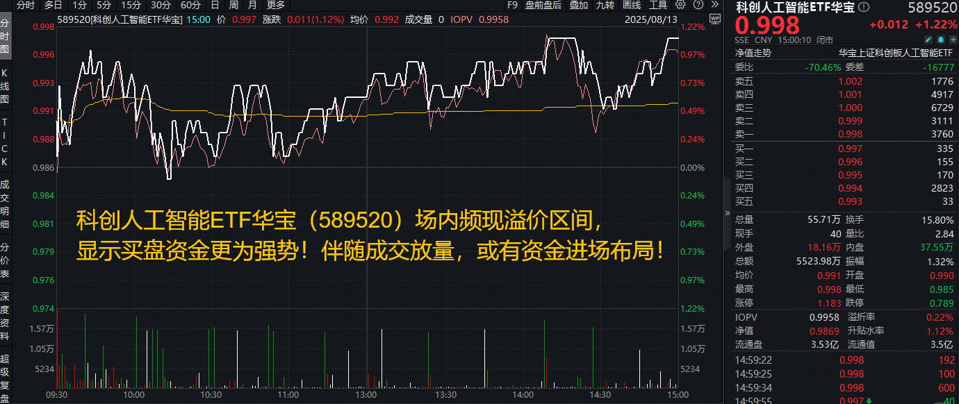 寒武纪跻身A股成交榜TOP4，晶晨股份绩后大涨8%！科创人工智能ETF(589520)拉升1.22%放量突破上市高点