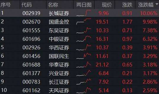 “牛市旗手”，全面爆发！东方财富超200亿成交断层登顶，券商ETF(512000)上探逾2%，人气飙升！