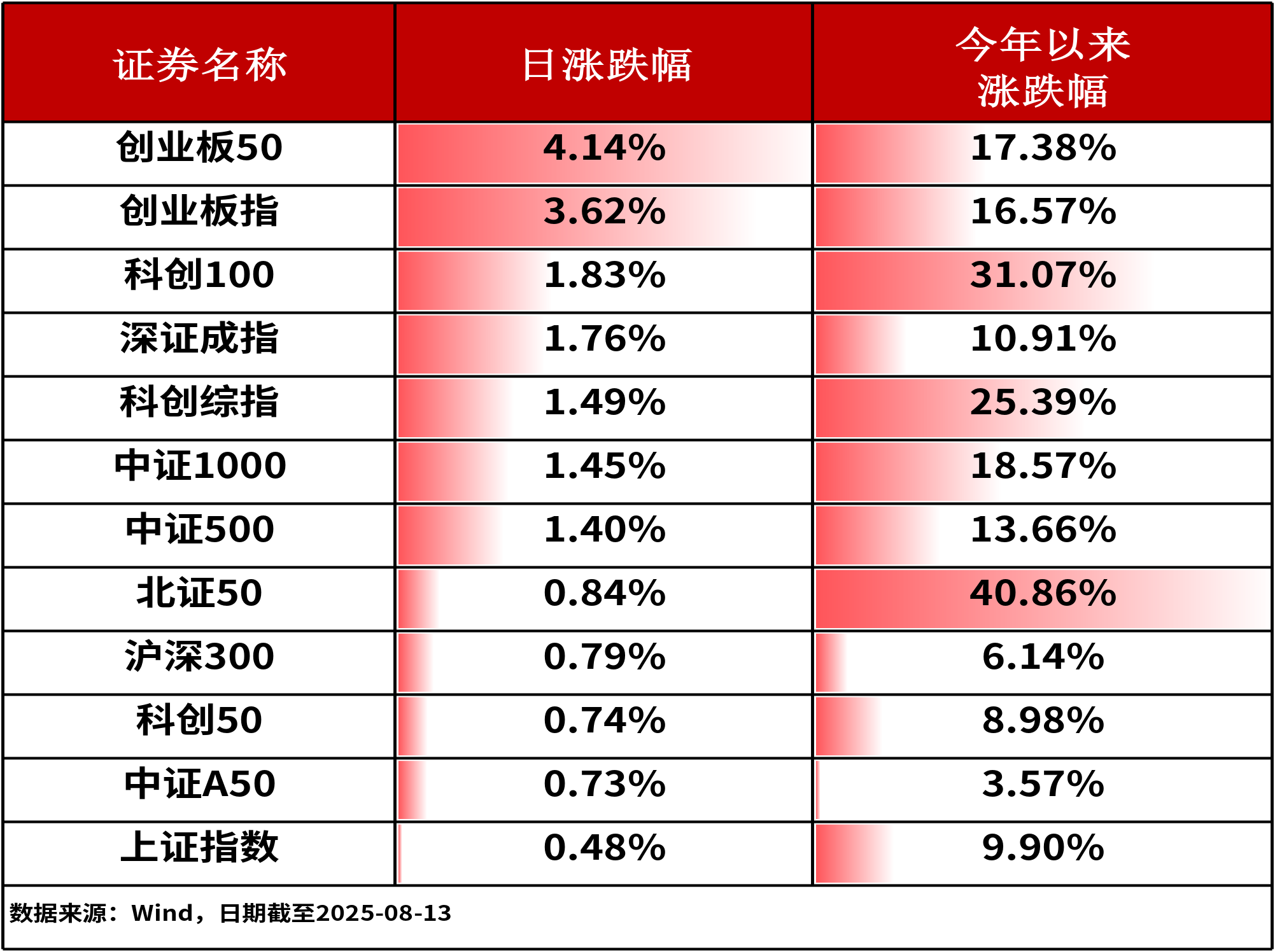 ETF复盘0813-沪指8连阳创近4年新高，创50ETF收涨4.11%，实现三连涨