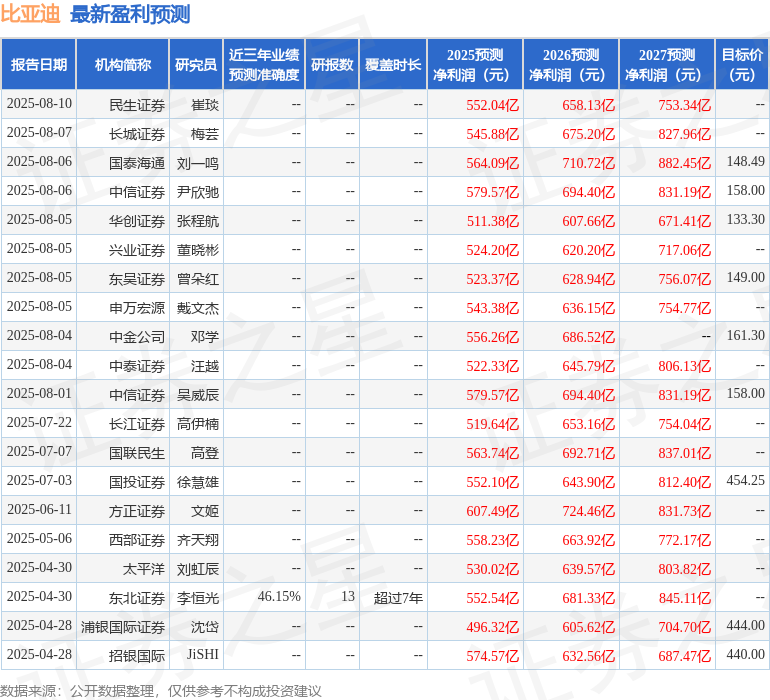 华安证券：给予比亚迪买入评级