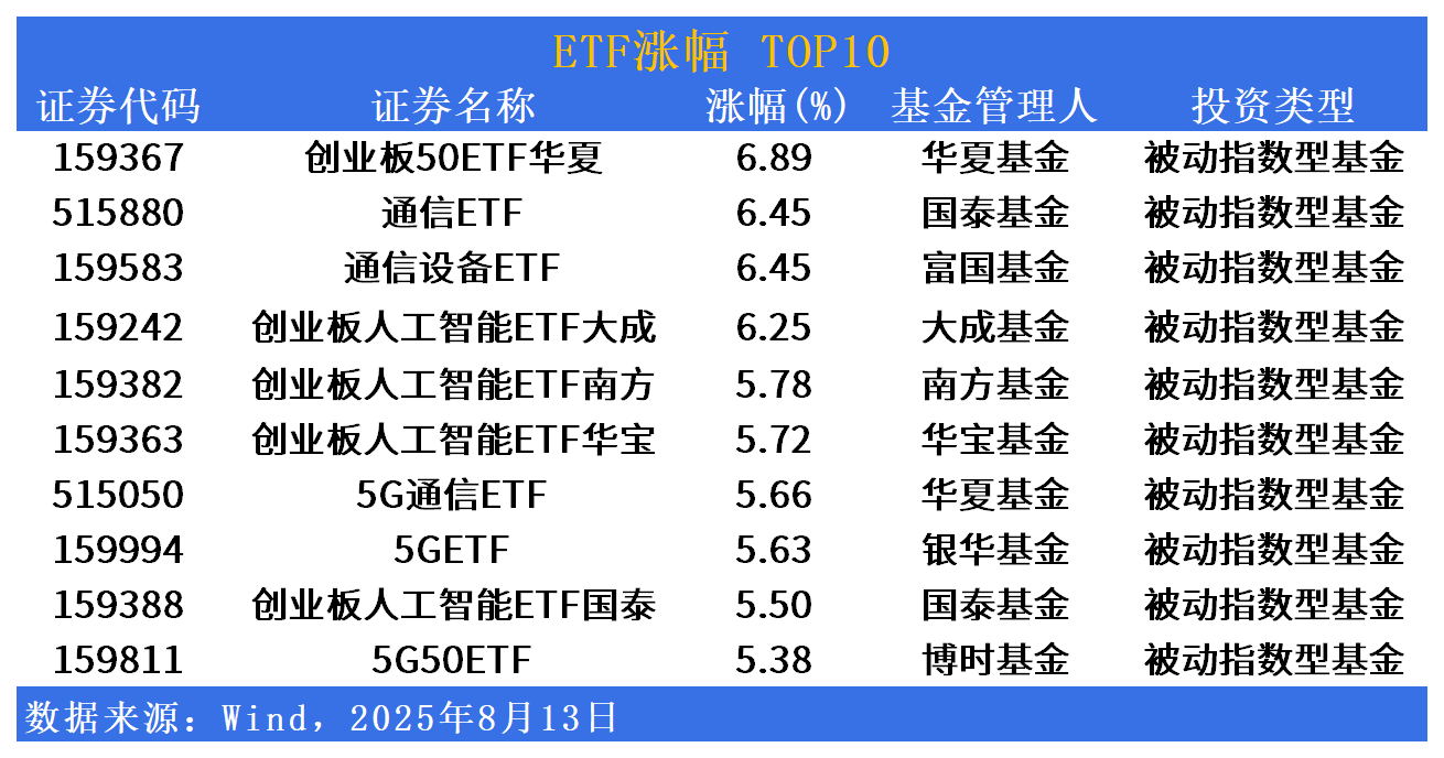 ETF市场日报 | 人工智能、通信板块领涨！银行等红利相关ETF小幅回调