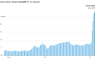 美国7月关税收入激增，仍难遏制预算赤字扩大