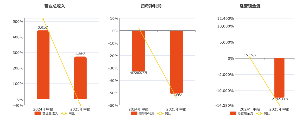 康欣新材(600076.SH)：2025年中报净利润为-1.34亿元，同比亏损放大