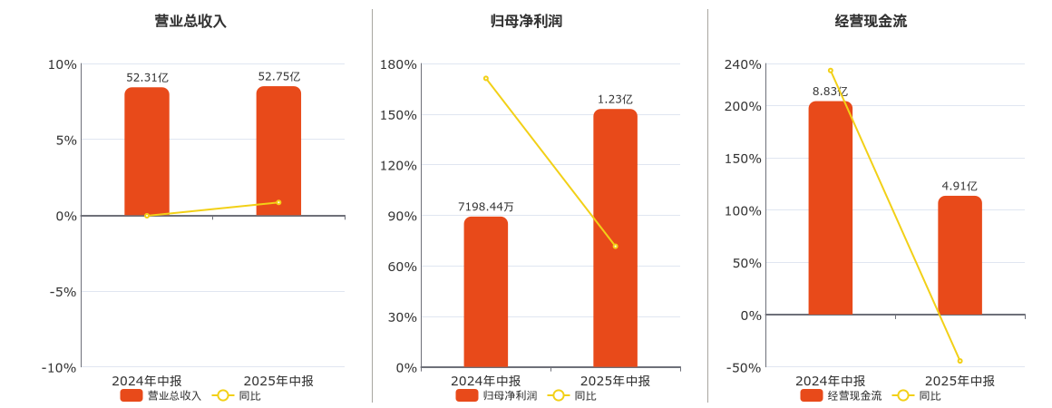 华北制药(600812.SH)：2025年中报净利润为1.23亿元、同比较去年同期上涨71.56%