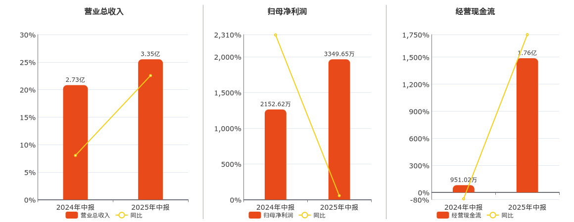 哈铁科技(688459.SH)：2025年中报净利润为3349.65万元、同比较去年同期上涨55.61%