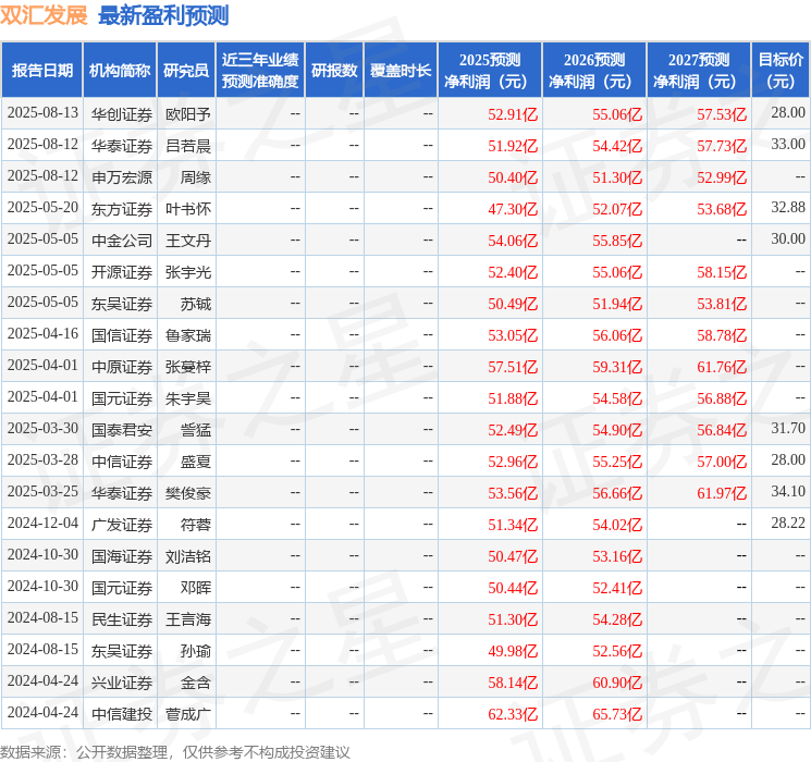 海通国际：下调双汇发展目标价至29.91元，给予增持评级