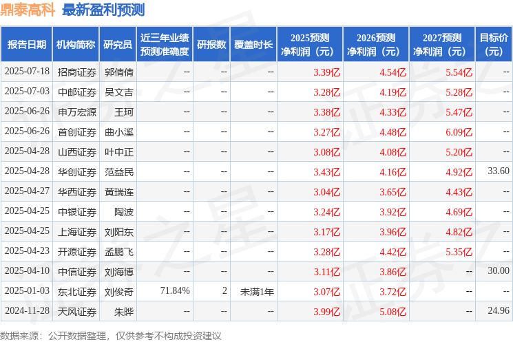 华源证券：首次覆盖鼎泰高科给予买入评级