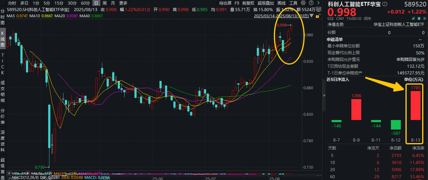 ETF盘前资讯|新高又新高！寒武纪炸场！科创人工智能ETF（589520）放量突破上市高点！单日吸金1785万元！