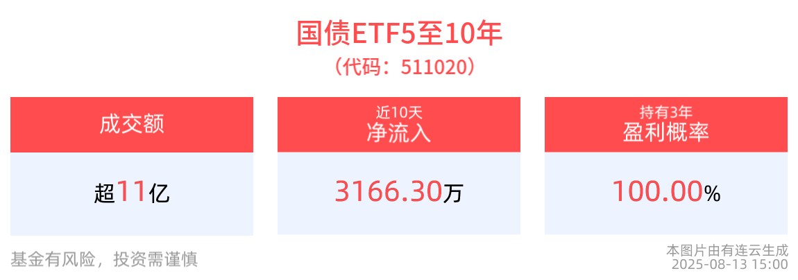 成交额超11亿元，国债ETF5至10年(511020)近10个交易日“吸金”3166.30万元