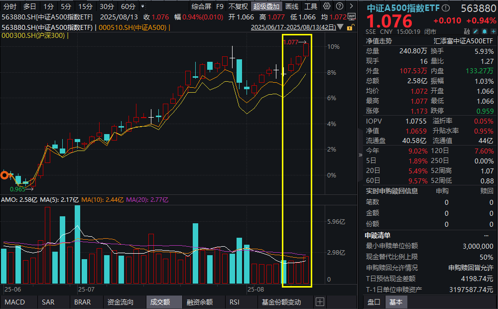 A股王者归来！沪指突破924行情高点，两市成交额超2万亿！中证A500指数ETF(563880)收创新高！本轮大行情有何不一样？机构分析！